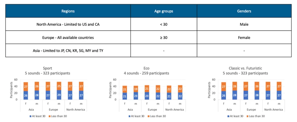 Bosch Sounddesignstudie Demographie