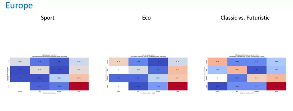 Bosch Sounddesignstudie Europa Erkenntnisse