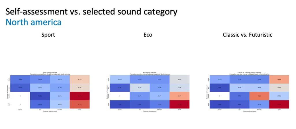 Bosch Sounddesignstudie Nord-Amerika Erkenntnisse