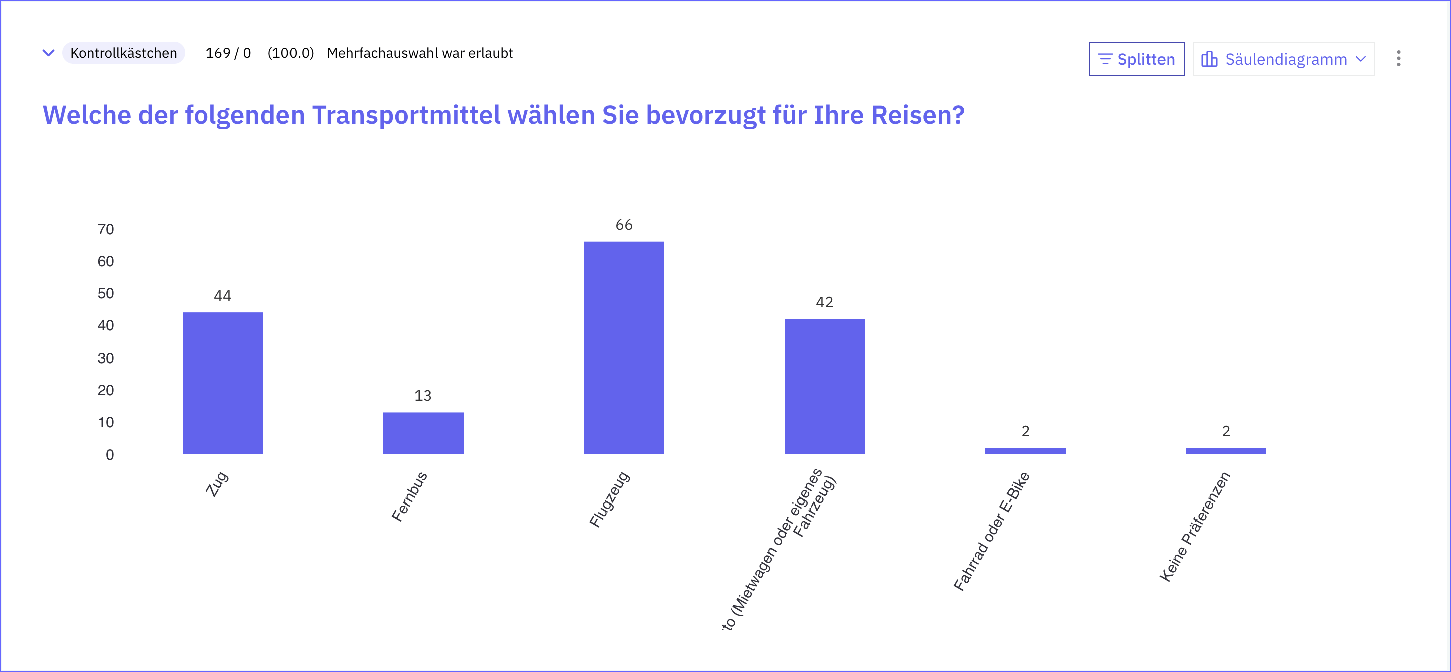 Beliebte Reisetransportmittel