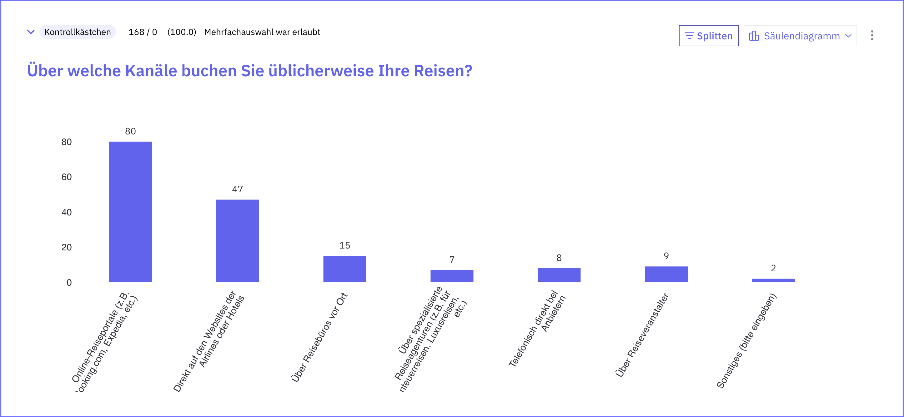 Beliebteste Reisebuchungskanäle