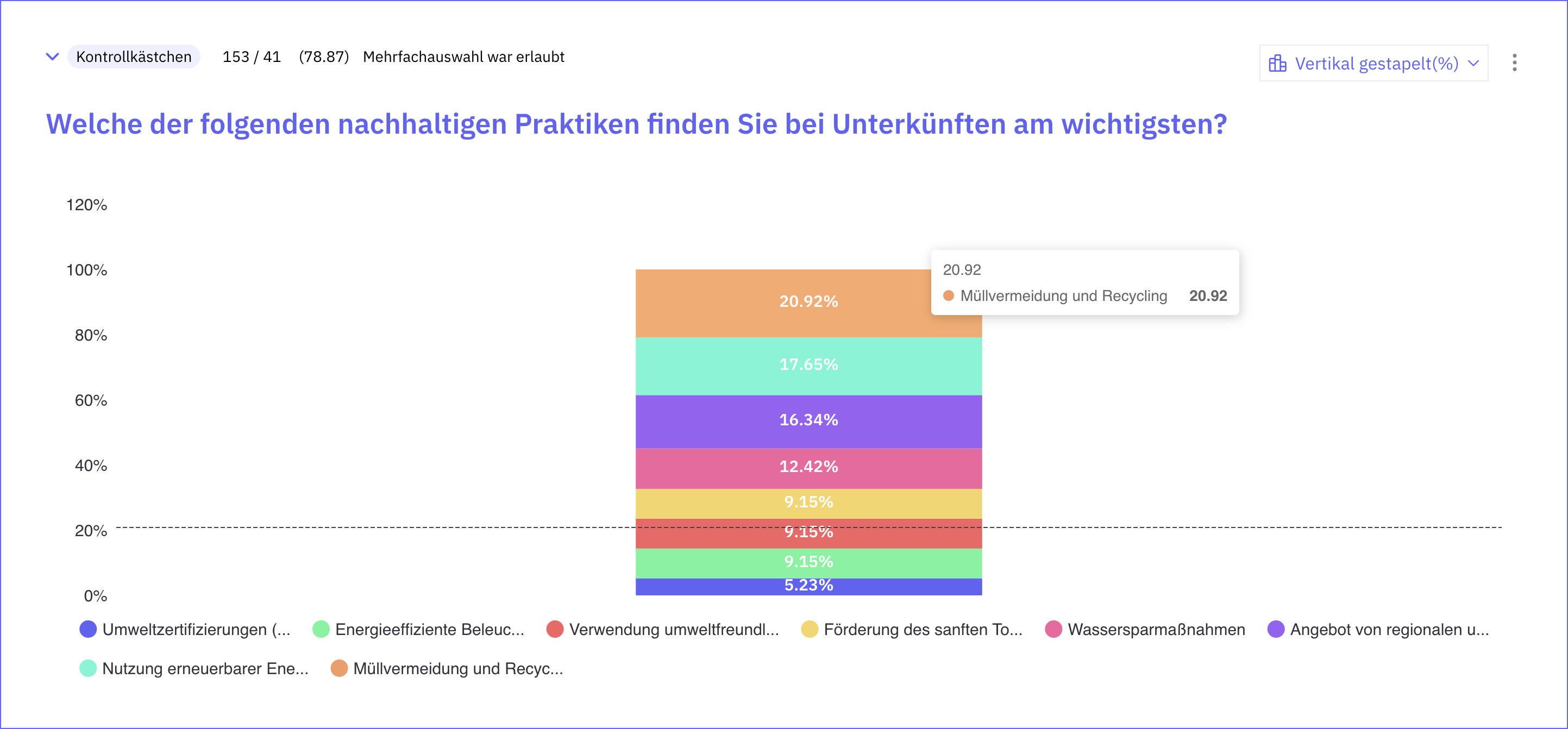 Nachhaltigkeit bei Unterkünften