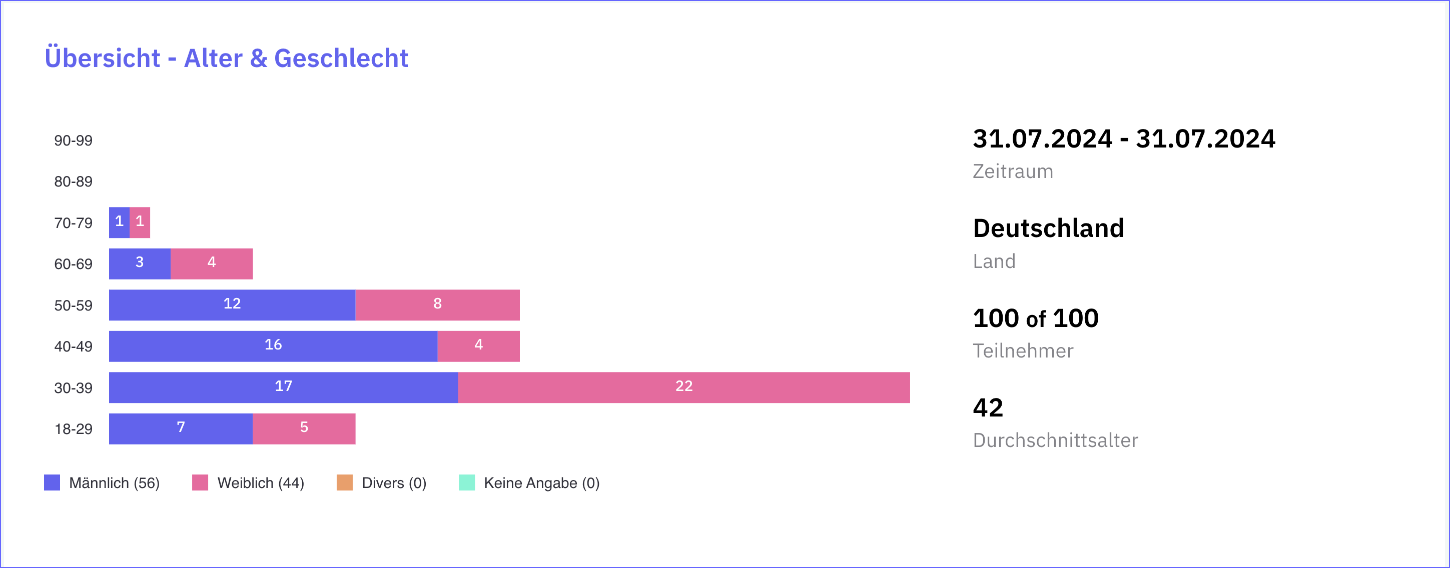 Studie Nachhaltiges Reiseverhalten - Demographie