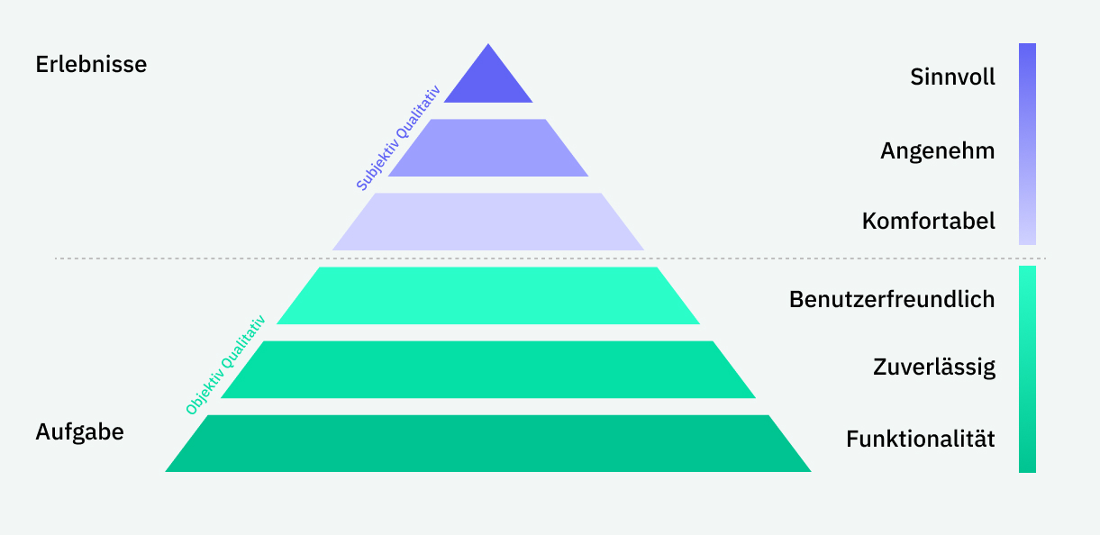 Abb. der UX Pyramide