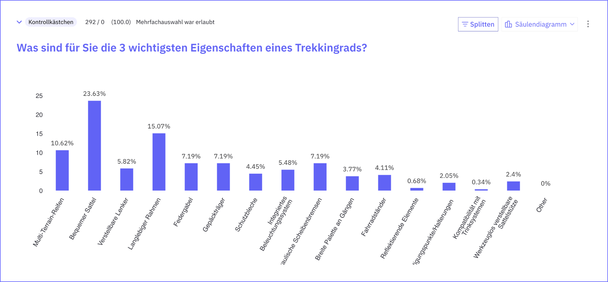 Produktumfrage Beispielergebnis als Säulendiagramm