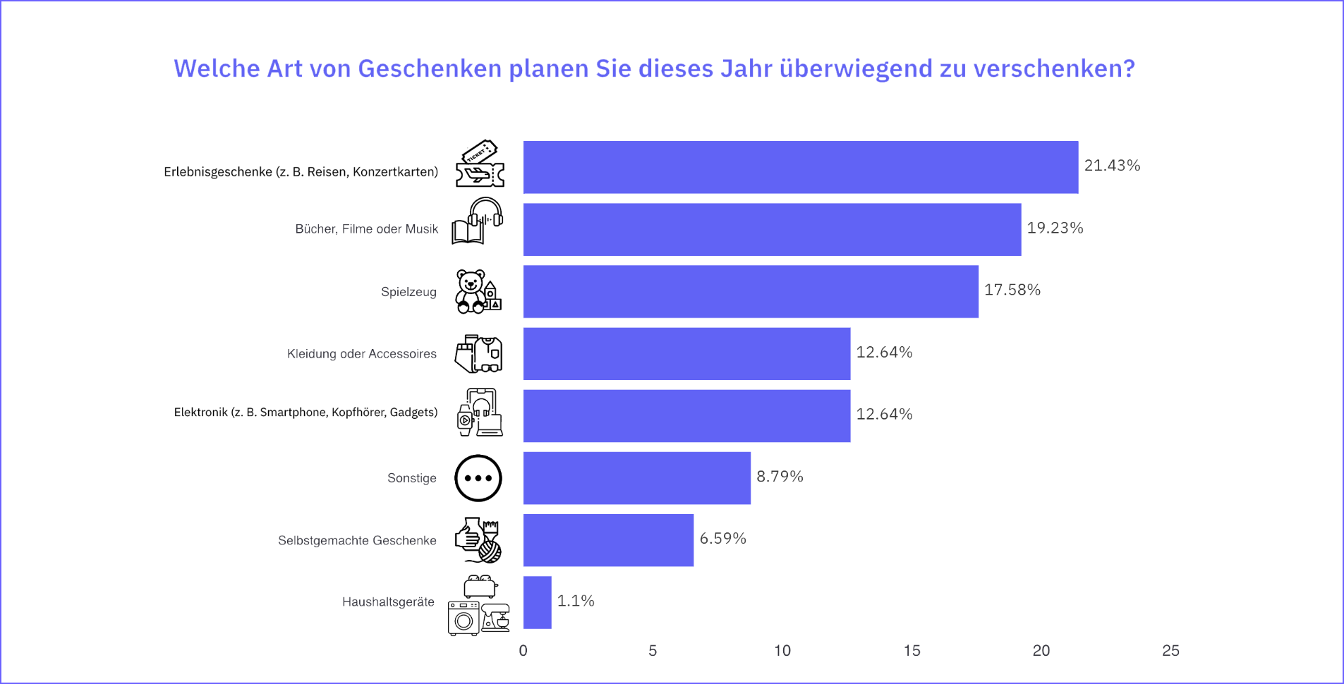 Studie Weihnachtsgeschenke 2024 Geschenkearten