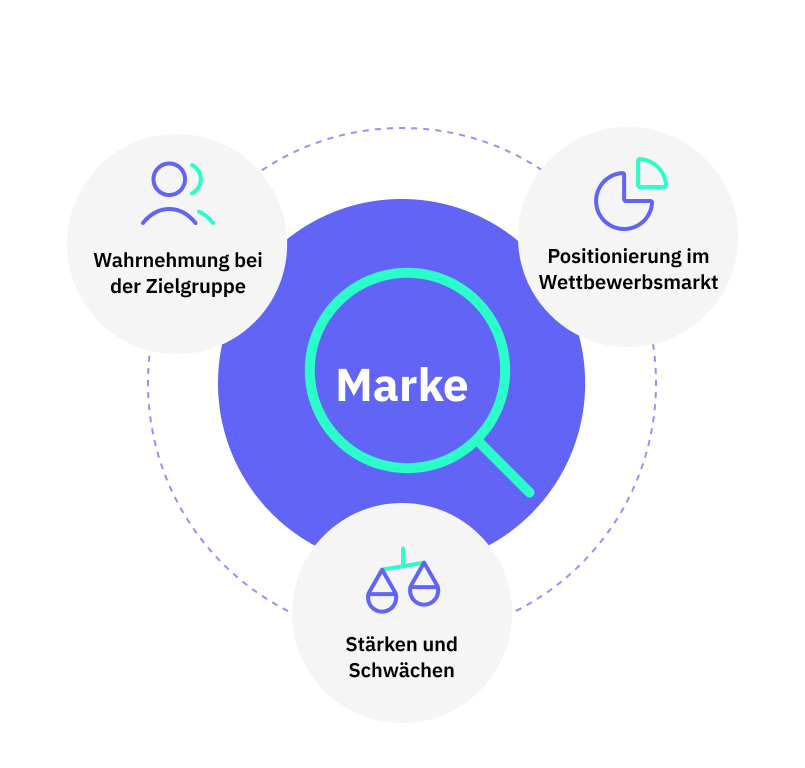 Markenanalyse Abbildung