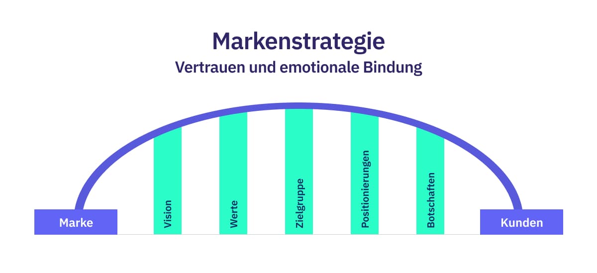 Markenstrategie Abbildung